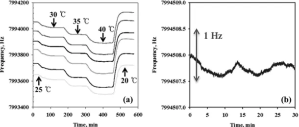Fig. 3. (a) Effect of system temperature (20-40 °C) on frequency shift at 1.0×10 −7  Torr, (b) real time measurements for system stability at 30 °C with 1.0×10 −7  Torr.