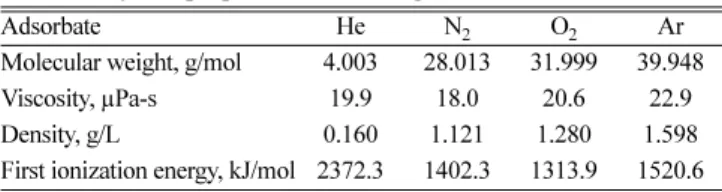 Fig. 5. Sensitivities of (a) bare QCM and (b) PPy coated QCM for various gases at 30 °C.