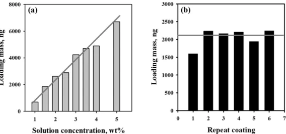 Fig. 7. Effect of PPy loading mass on (a) the frequency shifts, (b) the adsorbed amounts of SO 2  (51.4 ppm) and NO 2  (50.6 ppm) at 30 °C.