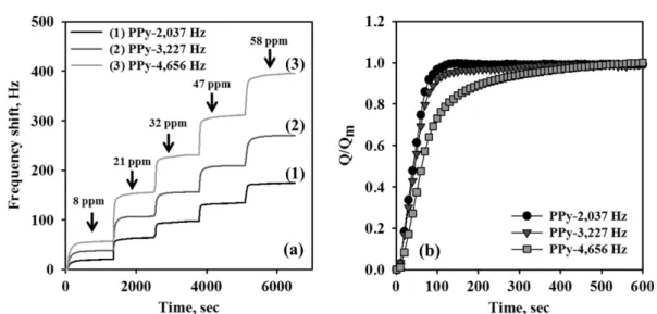 Fig. 8. Effect of PPy loading mass on (a) the frequency shift at various SO 2  concentrations and (b) adsorption kinetics at 47 ppm of SO 2 .