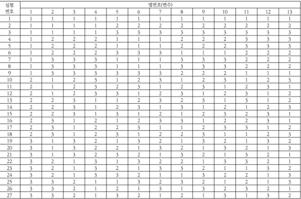 Table  1.  L27  Orthogonal  Arrays