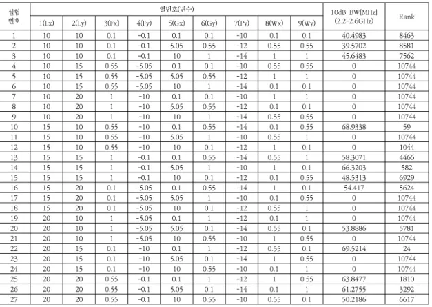 Table  3.  3-level  Simulation  result