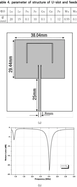 Table 4. parameter of structure of U-slot and feeder