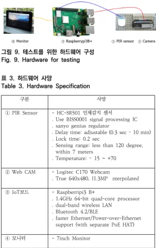 그림  10.  PIR  센서  설치 Fig.  10.  PIR  Sensor  install