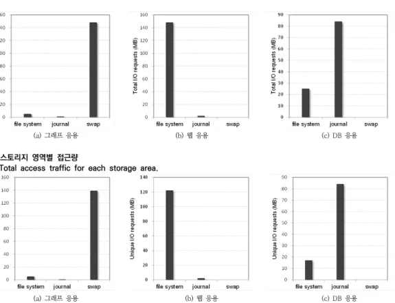 Fig.  2.  Total  access  traffic  for  each  storage  area. 