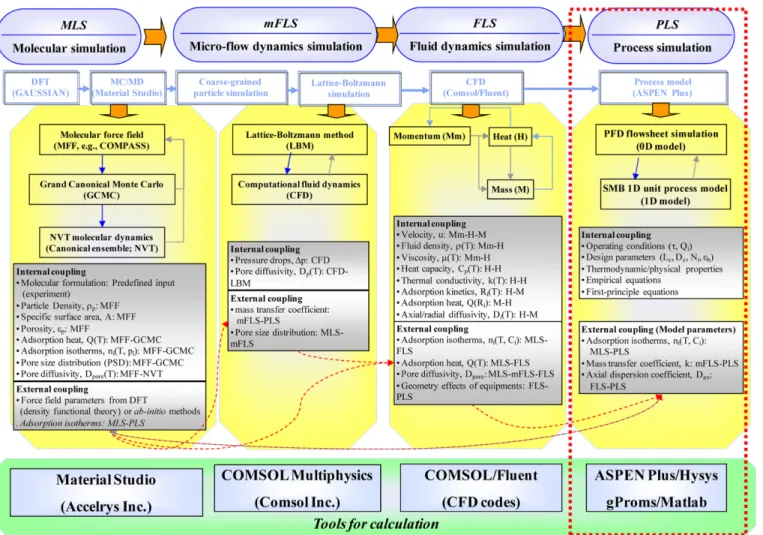 Table 3. Design parameters and operating conditions in a typical 4-zone SMB process Parameters for process development Description
