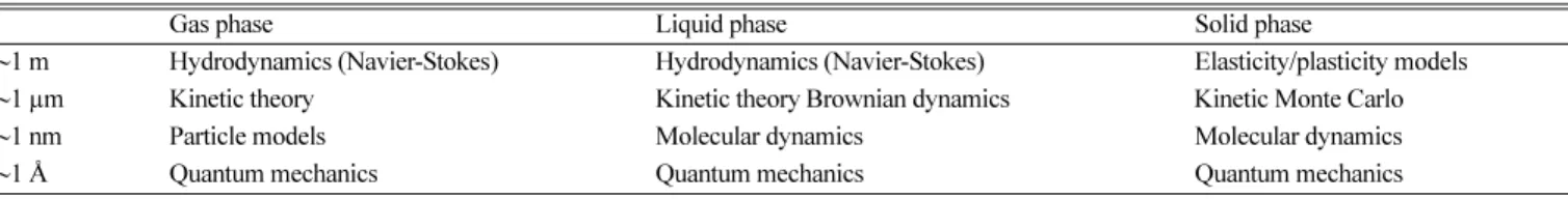 Table 2. Input and output information in multiscale modeling divided into PSM, CFD, and CCH [3]