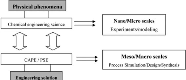 Fig. 2. The traditional role of CAPE/PSE in engineering solutions [20].