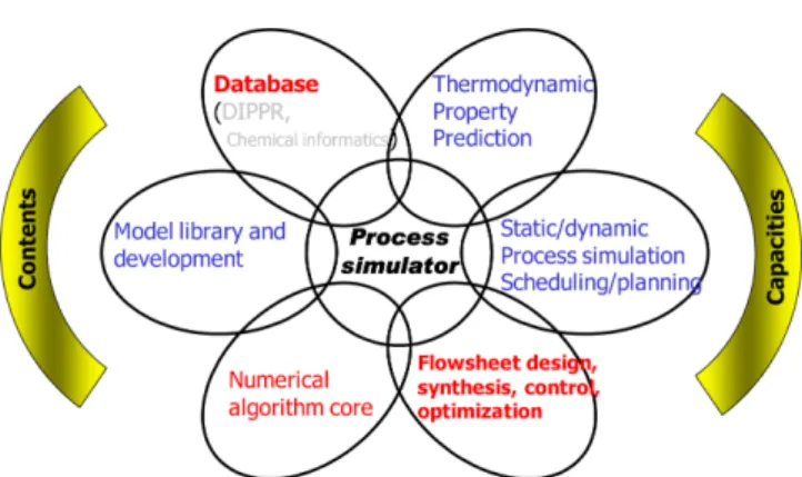 Fig. 4. Contents and capacities of process simulators [25].