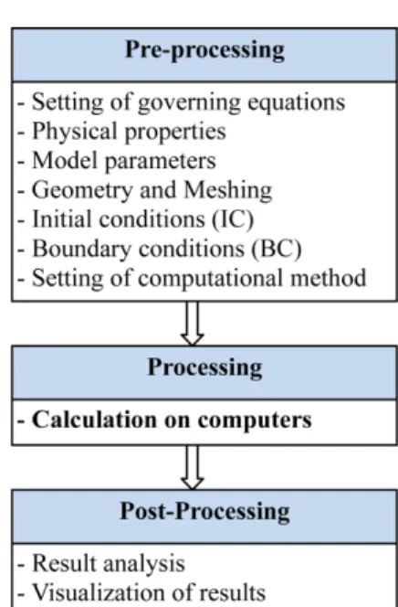 Fig. 6. Computation procedure of CFD simulation.