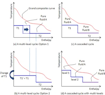 Fig. 4. Using Grand Composite Curve for the design of refrigera- refrigera-tion cycles.