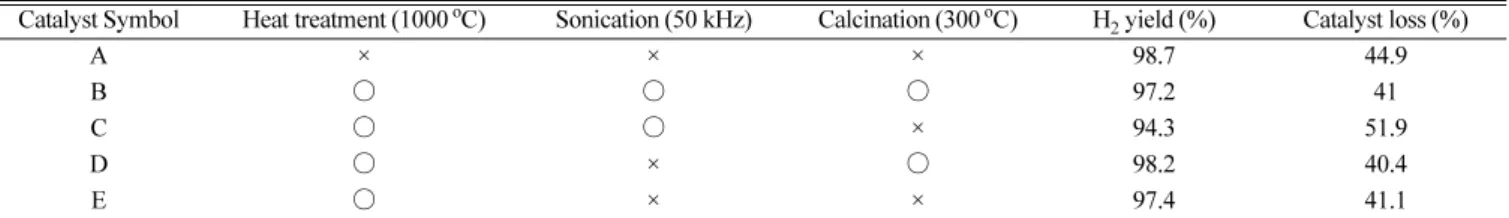 Fig. 1. Comparison of Hydrogen generation rate as a function of reaction temperature with 5 wt% NaOH.
