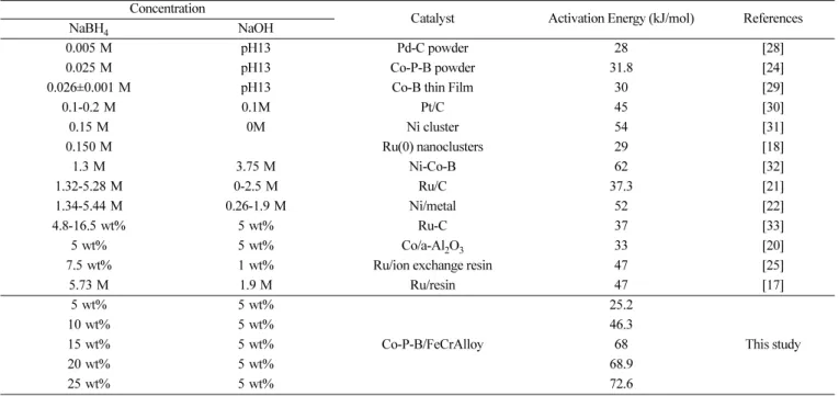 Fig. 3. Change of a catalyst loss as a function of temperature and NaBH 4  concentration