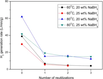 Fig. 10. Catalyst loss percentage of Co-P-B/FeCrAlloy as a function of number of reutilization