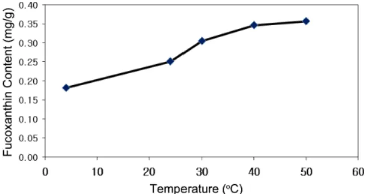 Fig. 2. UV spectra of fucoxanthin.
