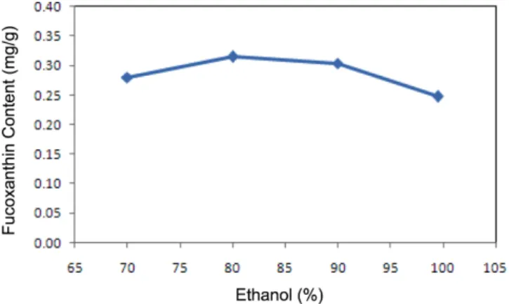 Fig. 5. Effect of pressure on the extraction yield of fucoxanthin from Undaria pinnatifida for 2 hours.