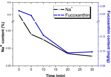 Fig. 9. Change of fucoxanthin content in fucaxantin solution under 60W lamp. 