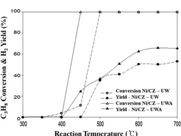 Table 1. Catalytic activity of the Ni/Ce 0.75 Zr 0.25 O 2  Catalysts according to the preparation method