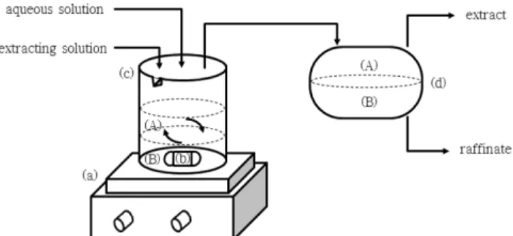 Fig. 2. Schematic diagram of solvent extraction apparatus.  (A) extract- extract-ing solution (B) aqueous solution, (a) stirrer (b) magnetic bar (c) extraction chamber (d) settler.