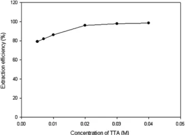 Fig. 3. Effect of extractant concentration on extraction efficiency of lithium ion in aqueous solution