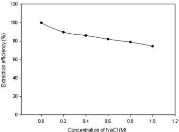 Fig. 9. Effect of NaCl concentration on extraction efficiency of lith- lith-ium ion in aqueous solution