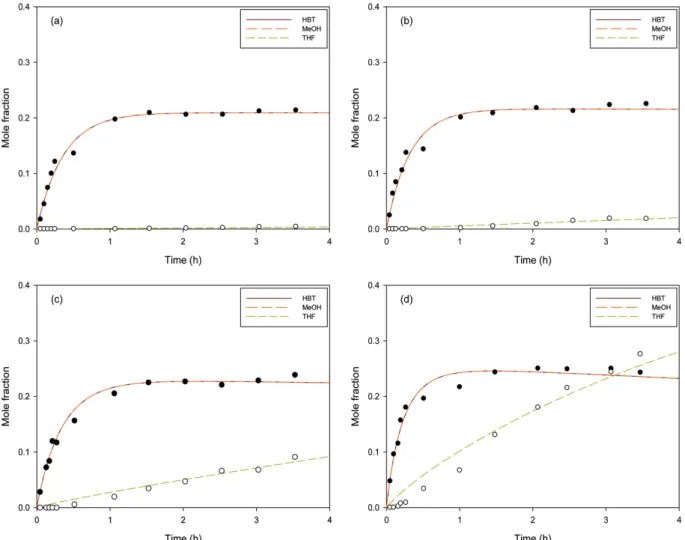 Fig. 16. Results of fitting (DMT:BD molar ratio 1:5): (a) 170 o C; (b) 190 o C; (c) 210 o C; (d) 230 o C.