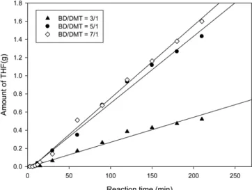 Fig. 7. Effect of 1,4-butanediol/DMT molar ratio on the amount of THF generated (Temp.: 230 o C).