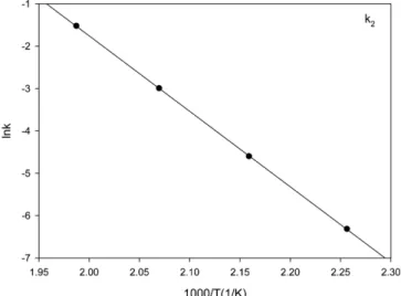 Fig. 14. Arrhenius plot for reaction equilibrium constants of the reac- reac-tion from DMT to HBT.
