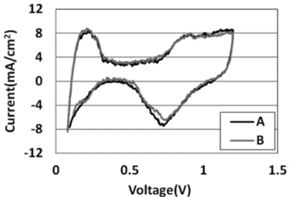 Fig. 7. Hydrogen cross over current A) before degradation B) after membrane degradation only.
