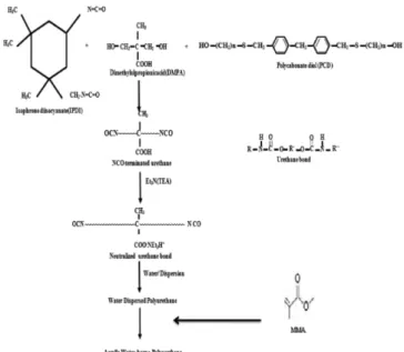 Table 1. Recipe for the preparation of waterborne acrylic polyurethane dispersions