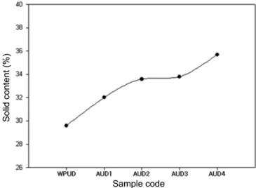Fig. 4 는 WPUD와 MMA 함량 변화에 따라 제조된 AUD의 고형 분 측정결과로 WPUD의 고형분 함량은 29.6%이나 MMA 함량이 0.021, 0.042, 0.063, 0.084 mole 로 증가함에 따라 얻어진 AUD의 고형분 함량은 각각 32.0, 33.6, 33.8, 35.7%로 증가하는 것을 알 수 있었다
