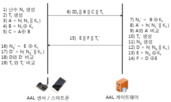 그림  2.  AAL서비스를  위한  안전한  경량화  된  인증절차