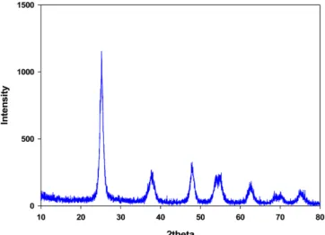 Fig. 4. XRD analysis of TiO 2  photocatalyst obtained by calcination of P&amp;T-31C at 450 o C [29].