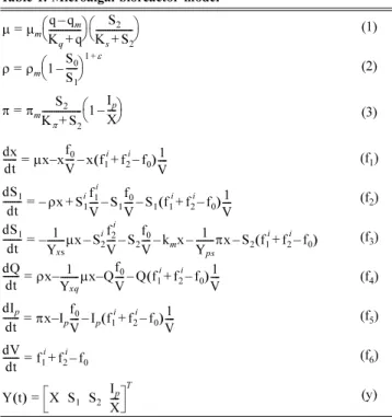 Table 2. Nominal parameter values and known quantities Parameters