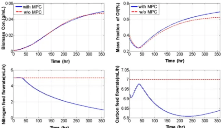 Fig. 3. Results of model predictive control.