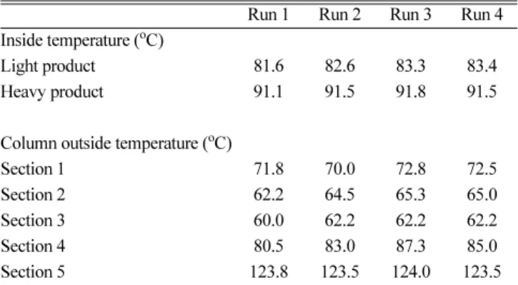 Table 1. Measured temperatures inside and outside the column Run 1 Run 2 Run 3 Run 4 Inside temperature ( o C)