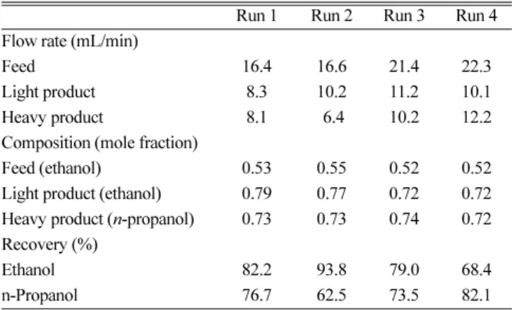 Table 2. Experimental results of flow rates, composition and recovery in products