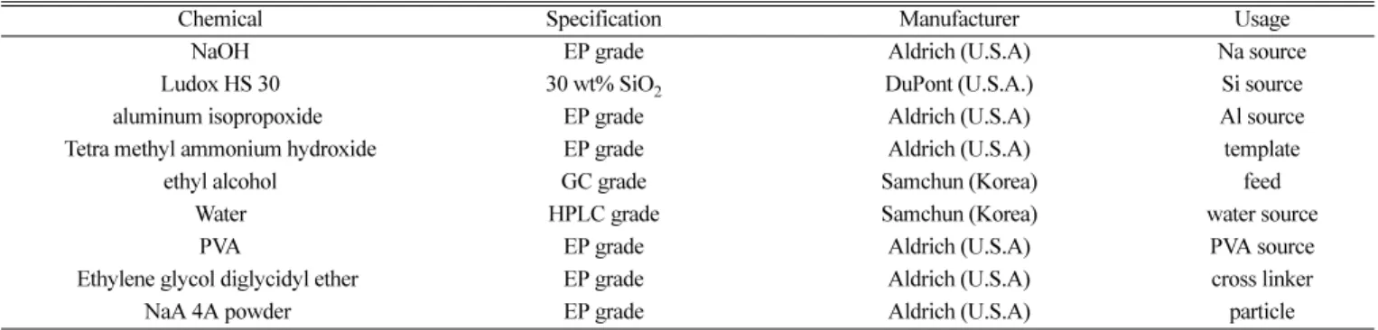 Table 1. Chemicals for synthesis of zeolite particles and PVA composite membrane