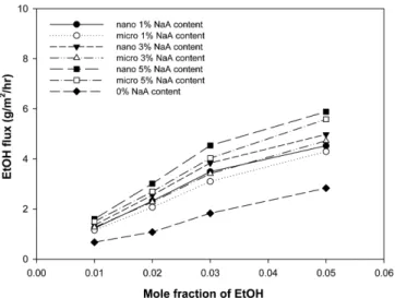 Table 2. Driving forces of ethanol across the composite membrane at 25 o C for water/EtOH pervaporation