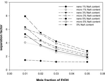 Fig. 11. Separation factor as a function of feed ethanol concentration.