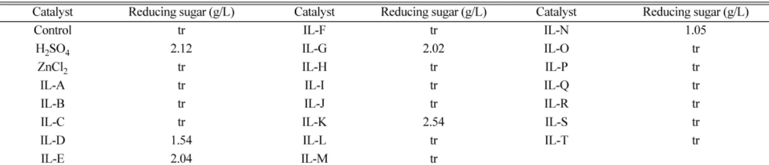 Table 2. Hydrolysis of Saccharina japonica with ionic liquid catalyst