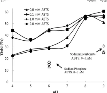 Fig. 4. Effects of ABTS on the synthetic yield of poly( p-phenylphe- p-phenylphe-nol) in 80% (v/v) dioxane