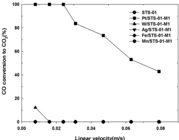 Fig. 2. X-ray diffraction patten of each TiO 2 . Fig. 3. CO conversion to CO 2  according to each TiO 2  (moisture con- con-tent : 40%, Inlet concentration : CO 50 ppm).
