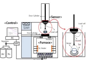 Fig. 2 은 본 논문의 실험을 위한 장치인 Thermal Shock Large TGA(TSLT) 의 개략도 이다. 본 장비는 화로부, 샘플 센서부 그리고 제어부로 크게 세 부분으로 설계되었다