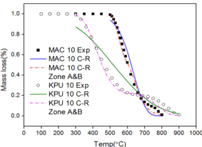 Fig. 6 에 MACARTHUR탄, KPU탄 및 혼탄 실험결과를 나타내 었다. MACARTHUR탄과 KPU탄이 TG curve 상에서 두개의 기울 기를 갖는 곡선을 보이기 때문에 혼탄의 기울기는 네 개 혹은 그 이 상의 기울기를 갖는 곡선을 얻을 것이라 예상했다
