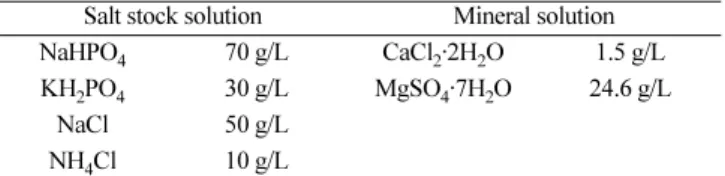 Table 1. Compositions of buffer and mineral solution Salt stock solution Mineral solution