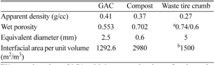 Table 2. Operating condition of conventional biofilter and biofilter system with improved design[9]