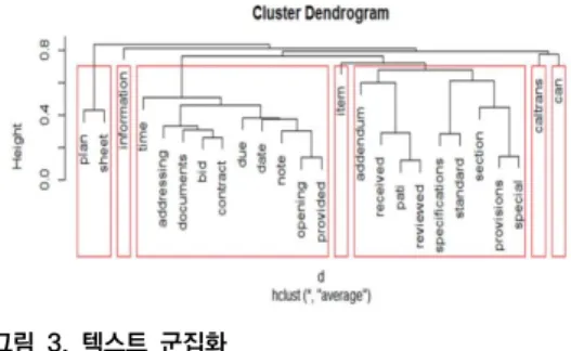 그림  3.  텍스트  군집화 Fig.  3.  Text  Clustering 