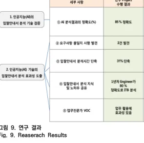 Fig.  9.  Reaserach  Results