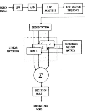 Fig  2.  Recognition  system  using  linear  matching  based  onNPU  i*  =argmin [  I  E (j)  I ] l~i~I  여기서 I는 인식 단어수이다